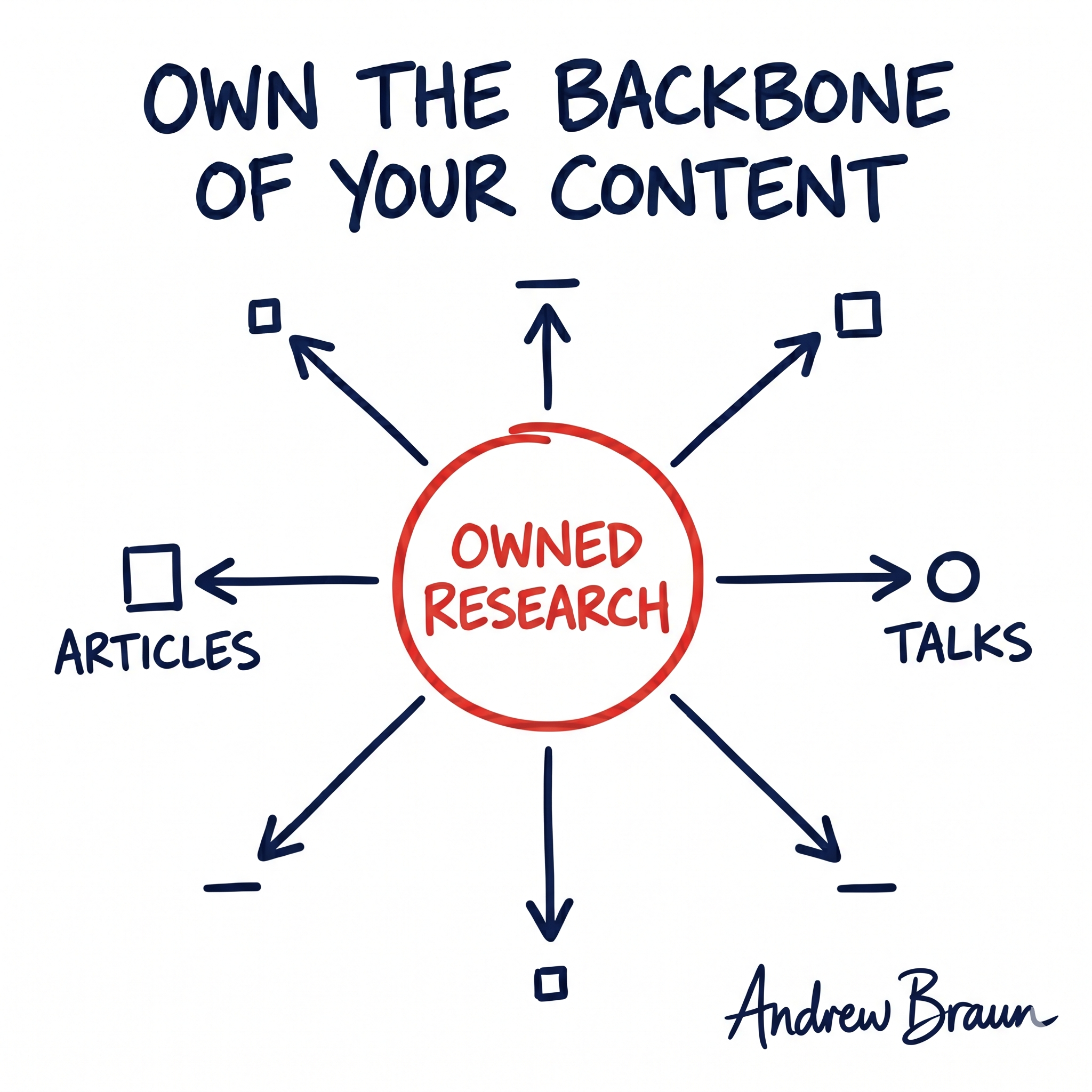 Hand-sketched illustration: own the backbone of your content, with owned research as a hub feeding articles and talks