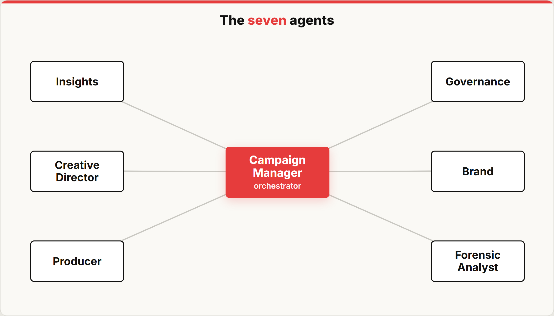 The seven agents that run Soundtrak's AI Studio: a Campaign Manager orchestrating six role-complete agents, Insights, Creative Director, Producer, Governance, Brand and a Forensic Analyst, each a whole job with no two reaching for the same task.