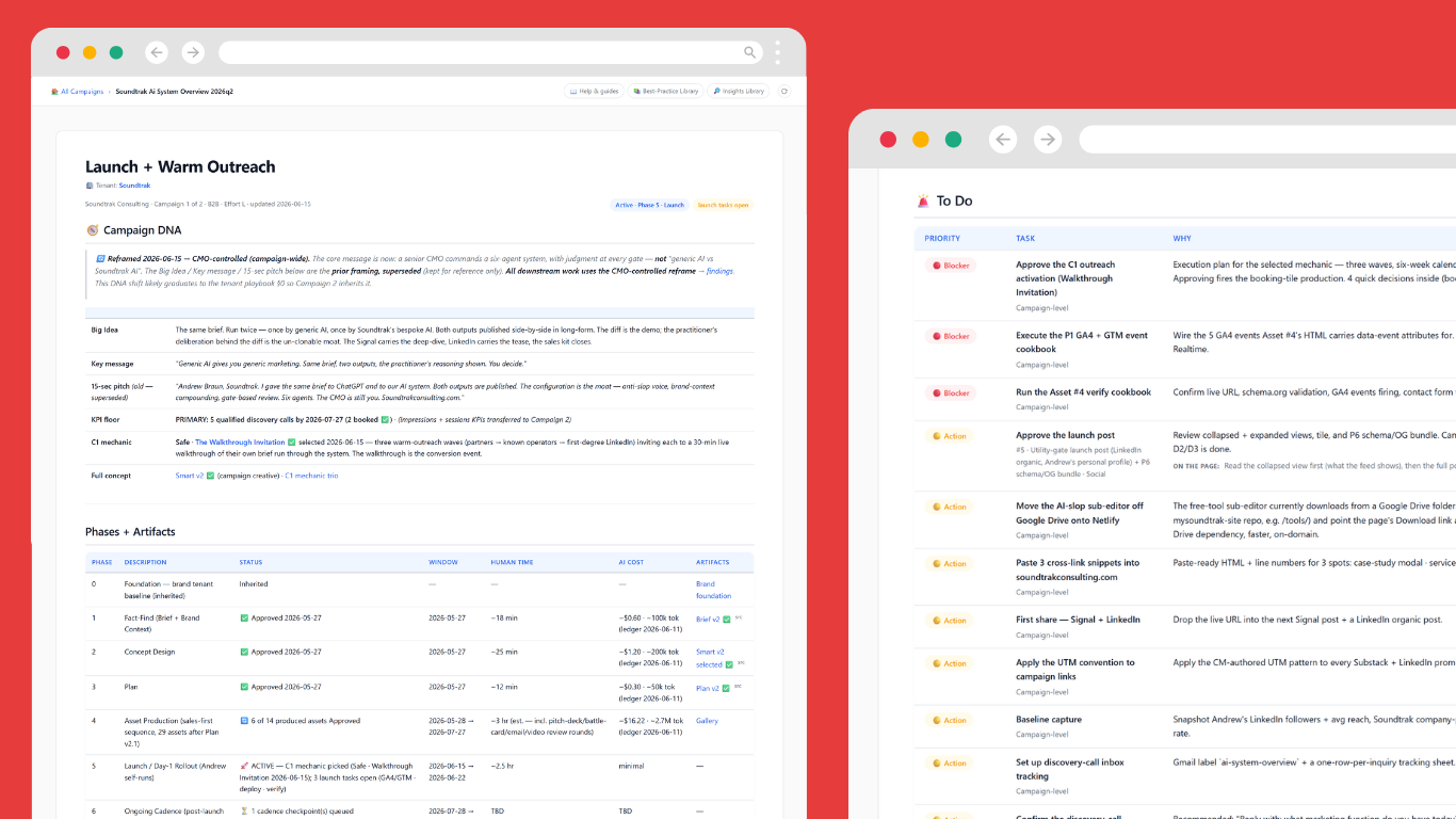 The Soundtrak Campaign Dashboard for a live campaign: on the left, the Campaign DNA and a Phases and Artifacts table listing each phase with its status, window, human time and AI cost; on the right, the To Do list of decisions waiting at each gate.