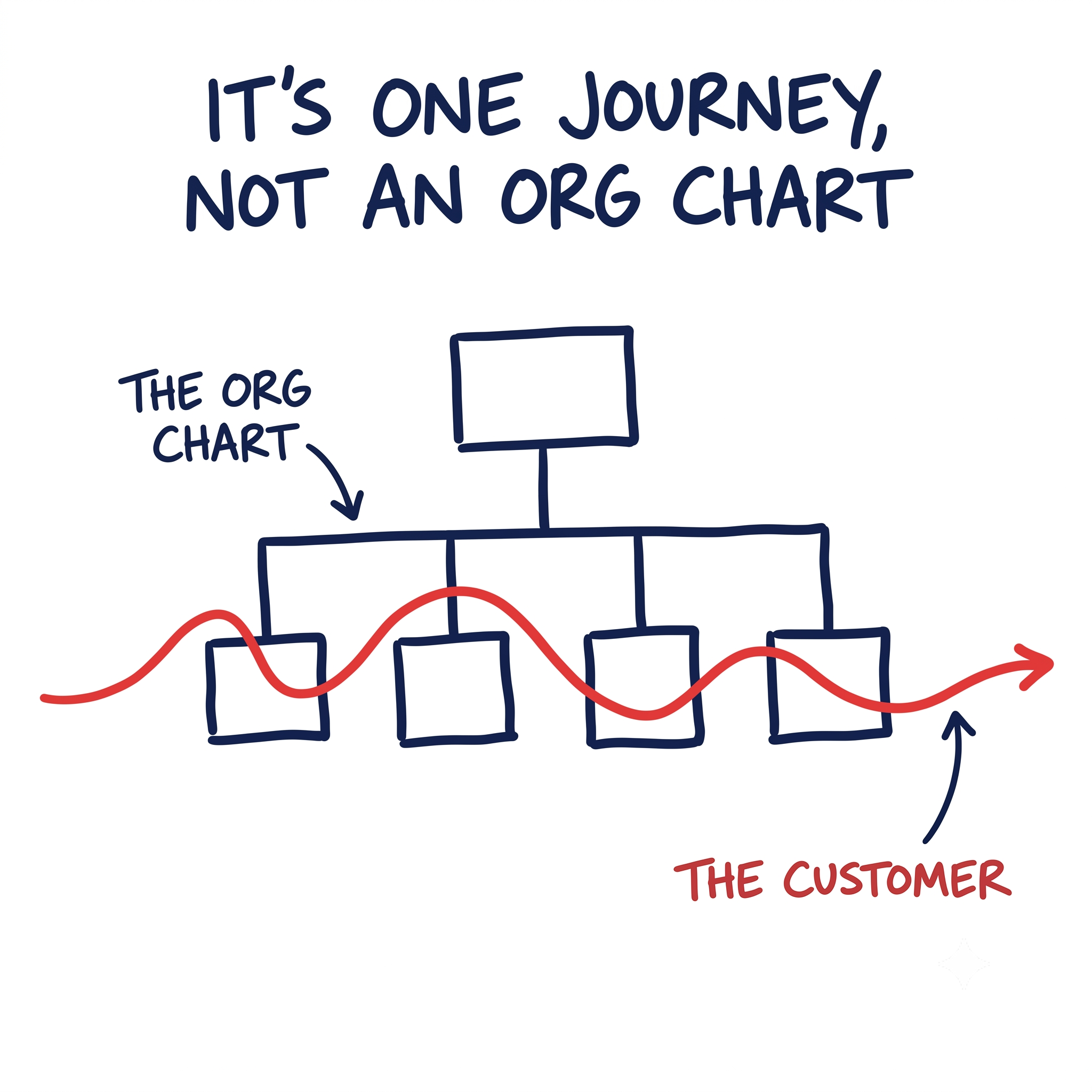 One System, Not Six Teams