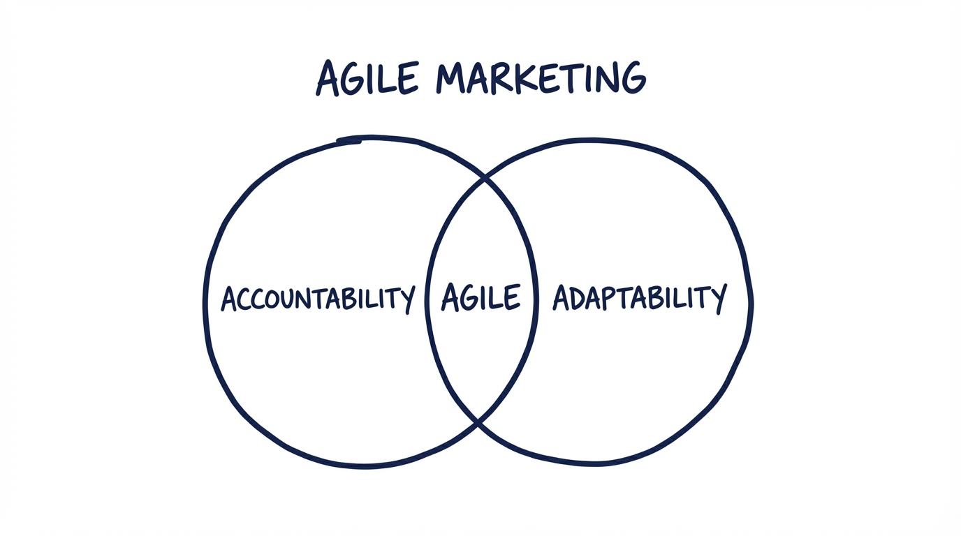 Agile Marketing - Accountability meets Adaptability.