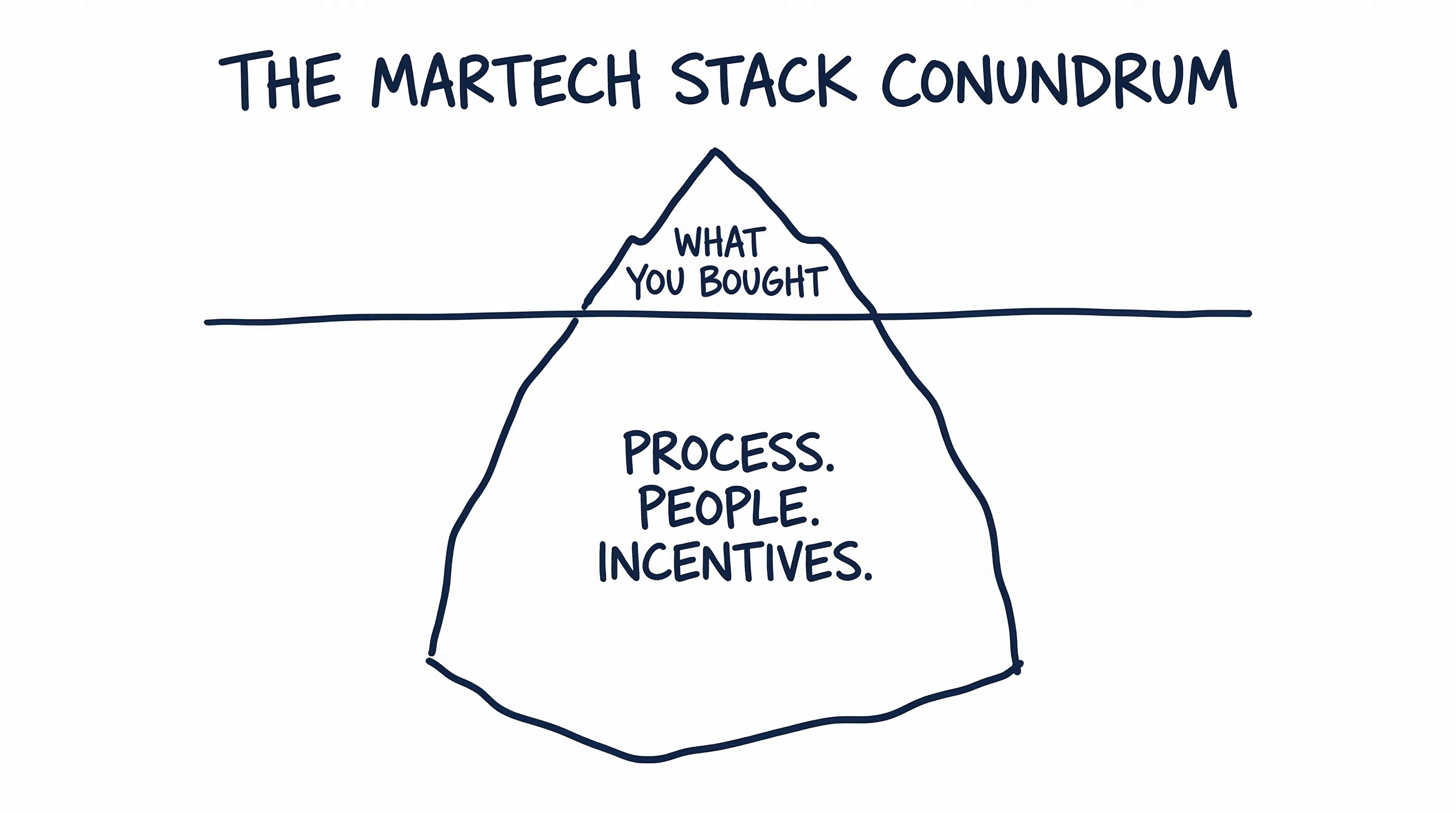 Show me the incentives. I'll show you the martech stack.