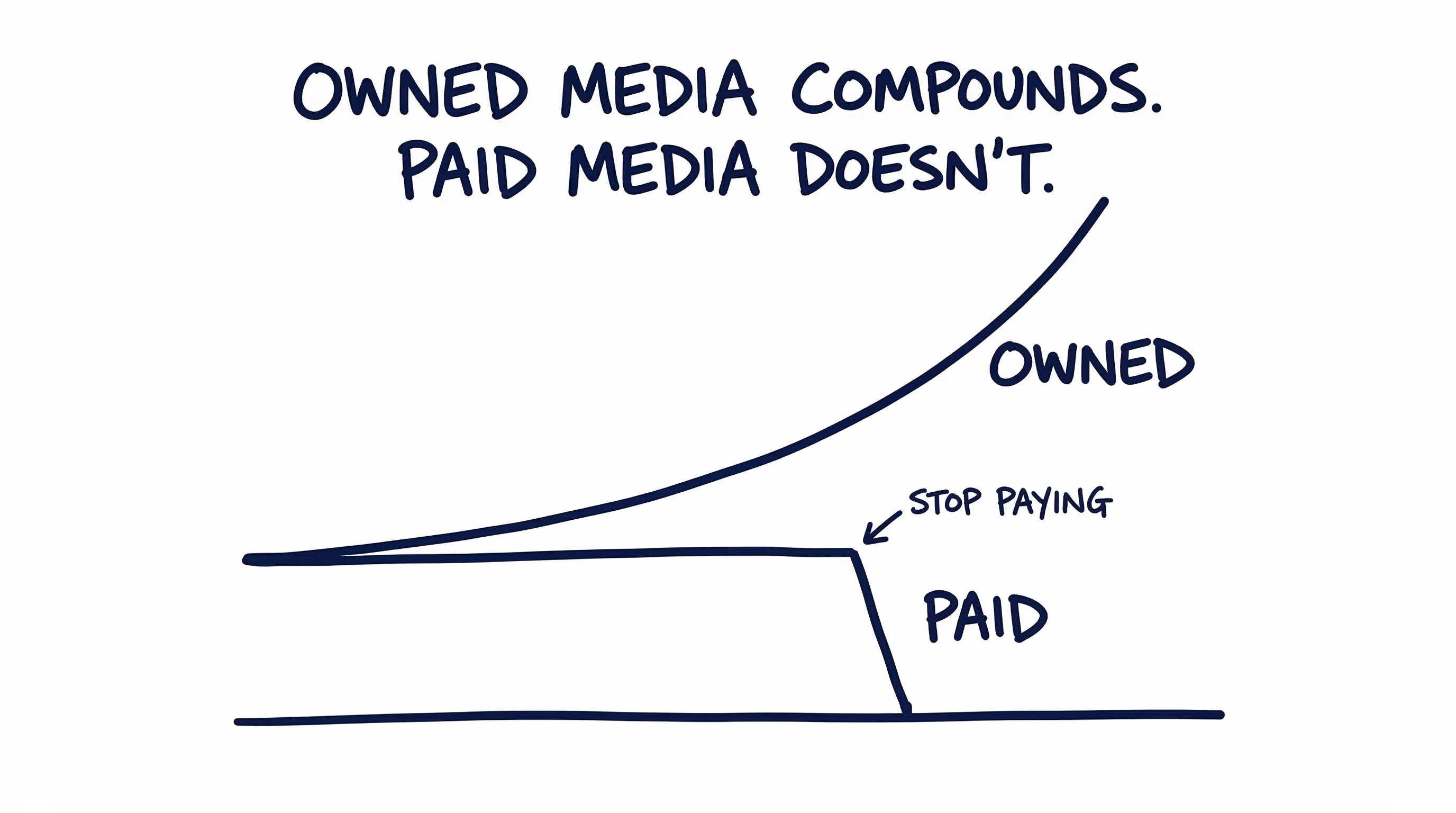 Owned Media Compounds. Performance Media Doesn't.