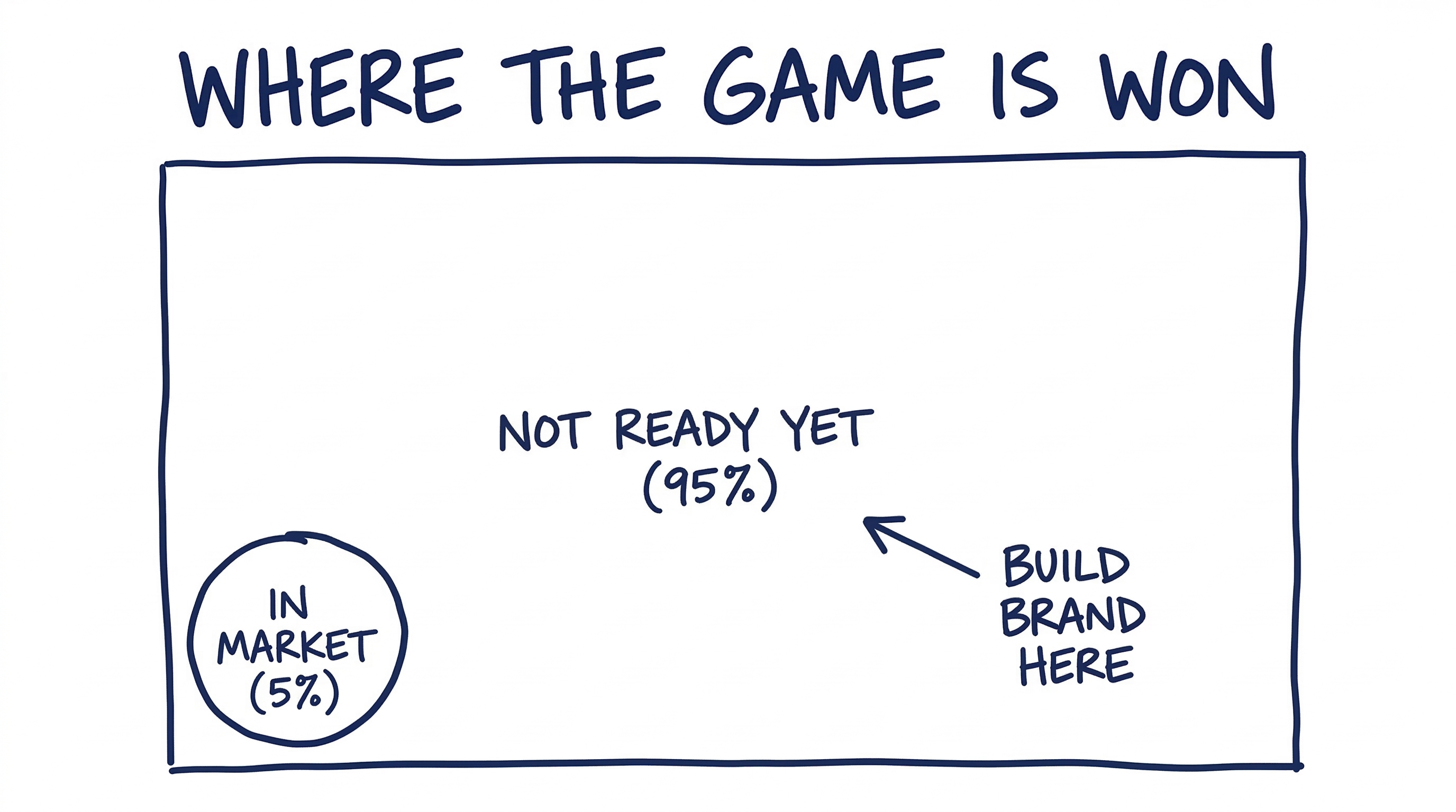 Where the Game is Won - 5% in market, 95% not ready yet. Build brand here.