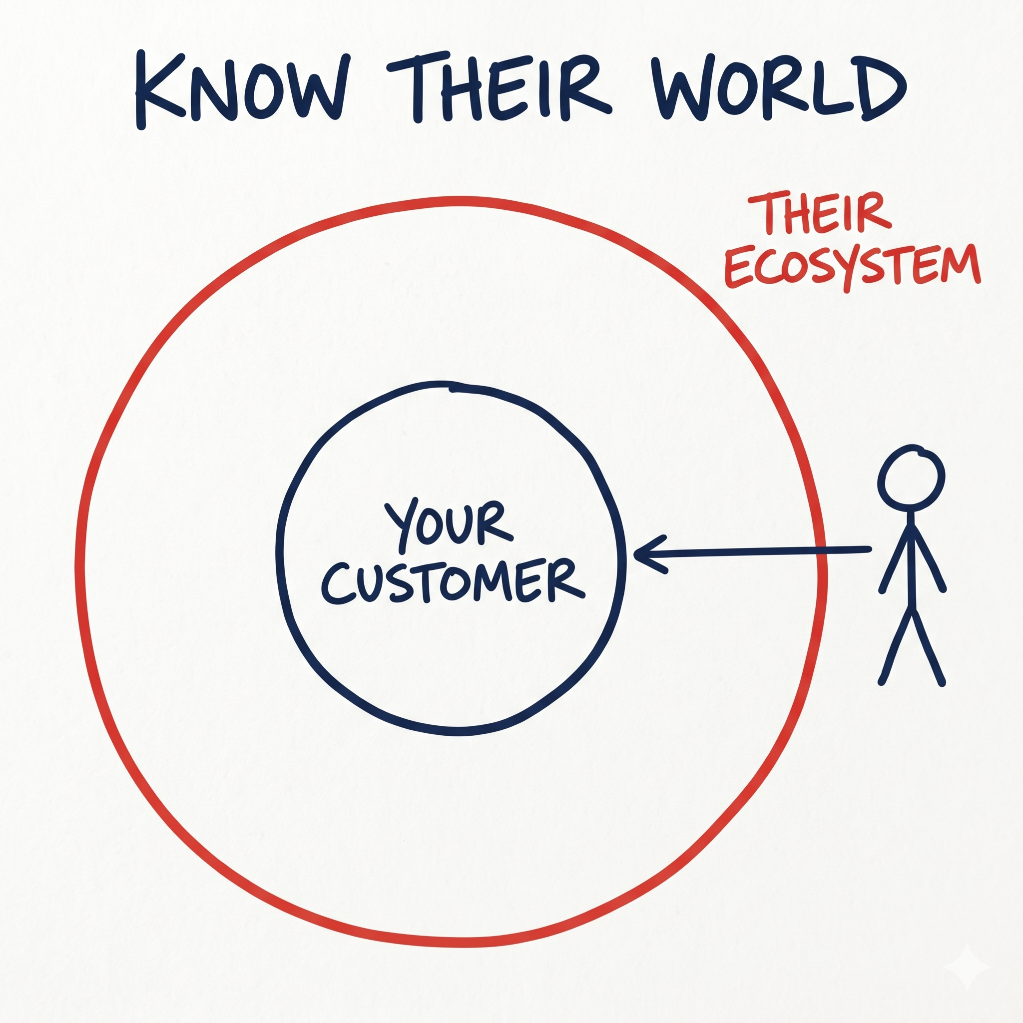 The Customer Behind Your Customer